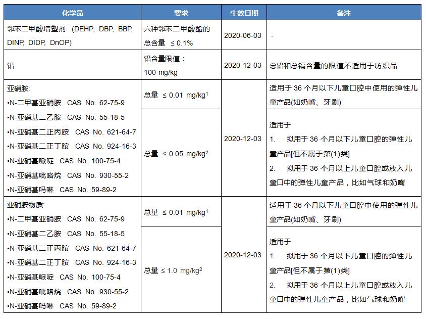 韩国儿童个用品通用安全标准生效在即